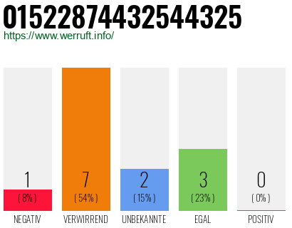 Rufnummer 01522874432544325 Telefonnummer 01522874432544325