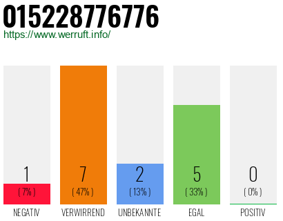 Rufnummer 015228776776 Telefonnummer 015228776776