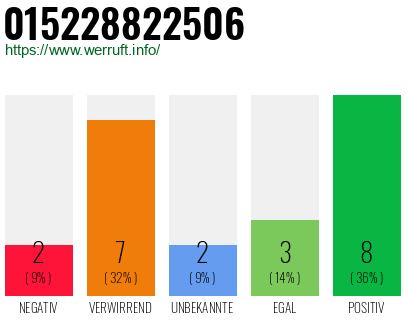 Rufnummer 015228822506 Telefonnummer 015228822506