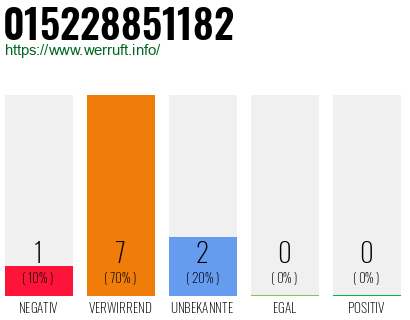 Rufnummer 015228851182 Telefonnummer 015228851182