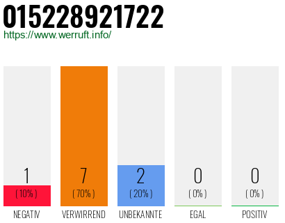 Rufnummer 015228921722 Telefonnummer 015228921722