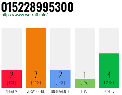 Rufnummer 015228995300 Telefonnummer 015228995300