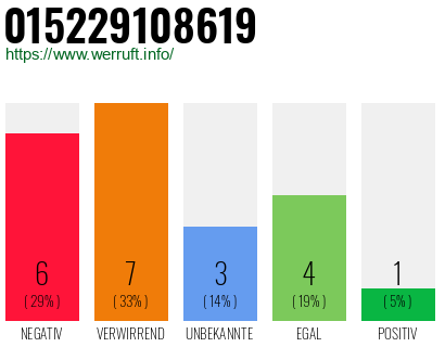 Rufnummer 015229108619 Telefonnummer 015229108619