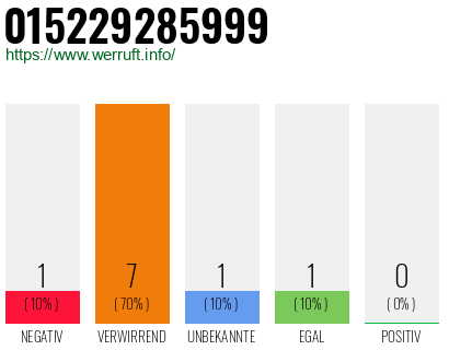 Rufnummer 015229285999 Telefonnummer 015229285999