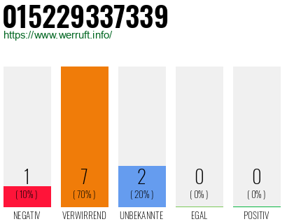 Rufnummer 015229337339 Telefonnummer 015229337339