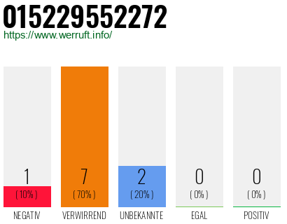 Rufnummer 015229552272 Telefonnummer 015229552272