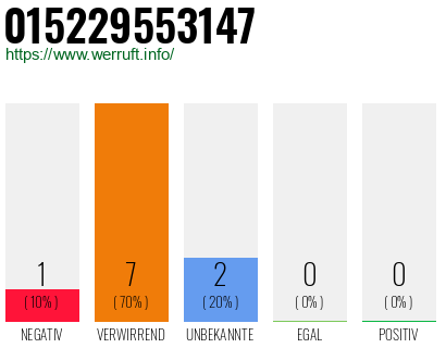 Rufnummer 015229553147 Telefonnummer 015229553147