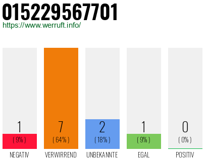 Rufnummer 015229567701 Telefonnummer 015229567701