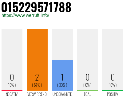 Telefonnummer 015229571788