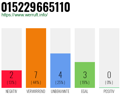 Rufnummer 015229665110 Telefonnummer 015229665110