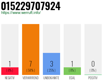 Rufnummer 015229707924 Telefonnummer 015229707924