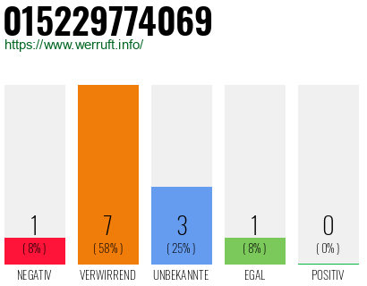 Rufnummer 015229774069 Telefonnummer 015229774069