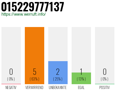 Telefonnummer 015229777137