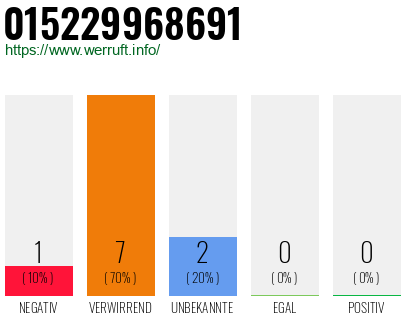 Rufnummer 015229968691 Telefonnummer 015229968691