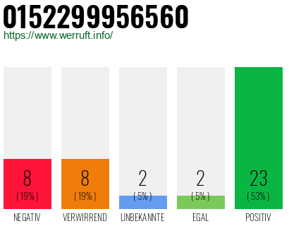 Rufnummer 0152299956560 Telefonnummer 0152299956560