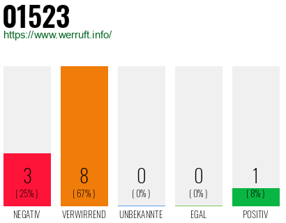 Rufnummer 01523 Telefonnummer 01523