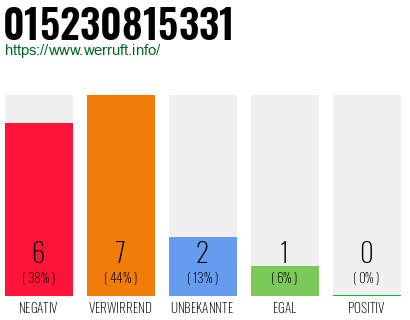 Rufnummer 015230815331 Telefonnummer 015230815331