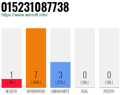 Rufnummer 015231087738 Telefonnummer 015231087738