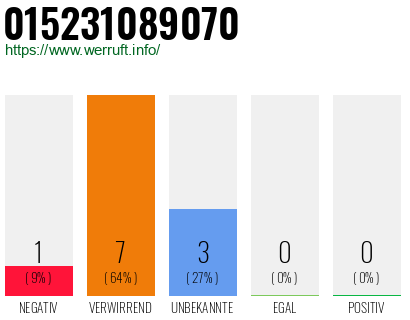 Rufnummer 015231089070 Telefonnummer 015231089070