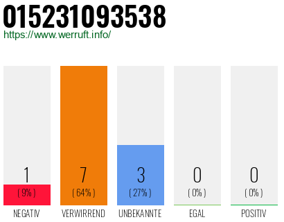 Rufnummer 015231093538 Telefonnummer 015231093538