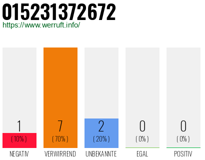 Telefonnummer 015231372672