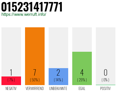 Telefonnummer 015231417771