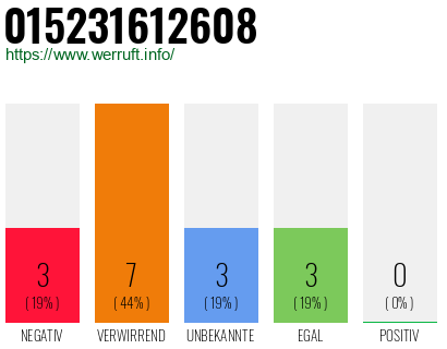 Rufnummer 015231612608 Telefonnummer 015231612608