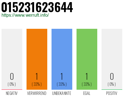 Telefonnummer 015231623644
