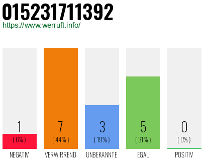 Rufnummer 015231711392 Telefonnummer 015231711392