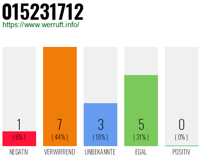 Rufnummer 015231712 Telefonnummer 015231712