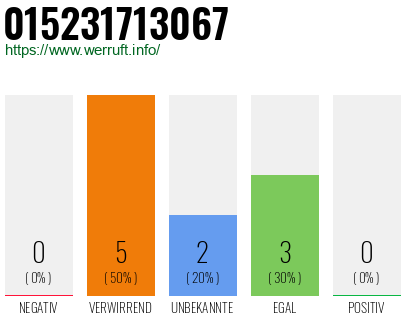 Telefonnummer 015231713067