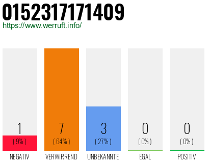 Rufnummer 0152317171409 Telefonnummer 0152317171409