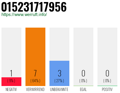 Rufnummer 015231717956 Telefonnummer 015231717956