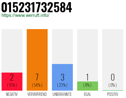 Rufnummer 015231732584 Telefonnummer 015231732584