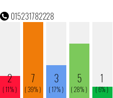 Rufnummer 015231782228 Telefonnummer 015231782228