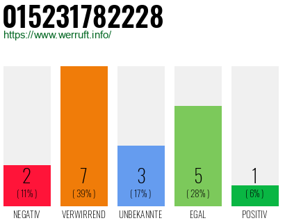 Rufnummer 015231782228 Telefonnummer 015231782228