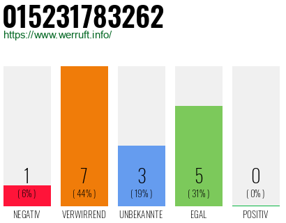 Rufnummer 015231783262 Telefonnummer 015231783262