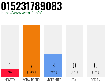Rufnummer 015231789083 Telefonnummer 015231789083