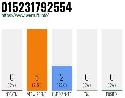 Telefonnummer 015231792554