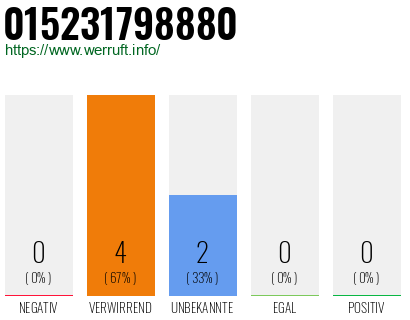 Telefonnummer 015231798880