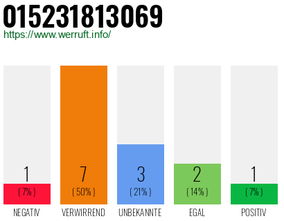 Rufnummer 015231813069 Telefonnummer 015231813069