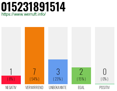 Rufnummer 015231891514 Telefonnummer 015231891514