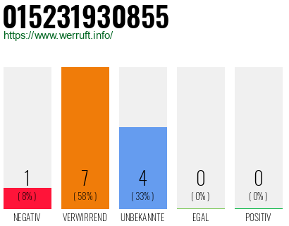 Rufnummer 015231930855 Telefonnummer 015231930855