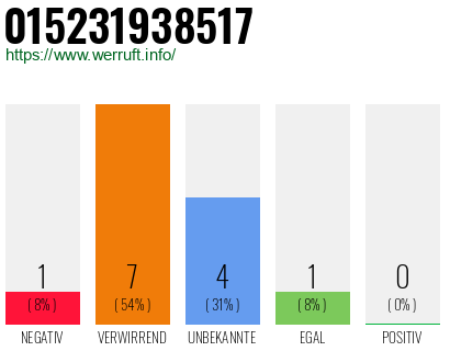 Rufnummer 015231938517 Telefonnummer 015231938517