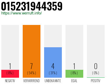 Rufnummer 015231944359 Telefonnummer 015231944359