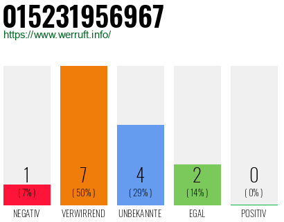 Rufnummer 015231956967 Telefonnummer 015231956967