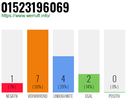 Rufnummer 01523196069 Telefonnummer 01523196069
