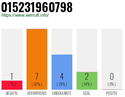 Rufnummer 015231960798 Telefonnummer 015231960798