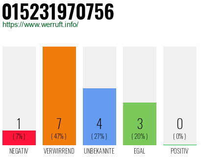 Rufnummer 015231970756 Telefonnummer 015231970756
