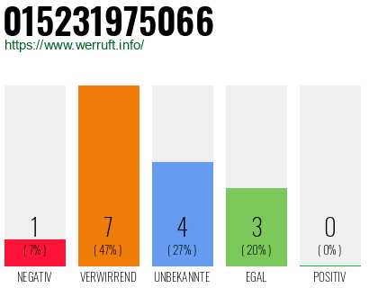 Rufnummer 015231975066 Telefonnummer 015231975066
